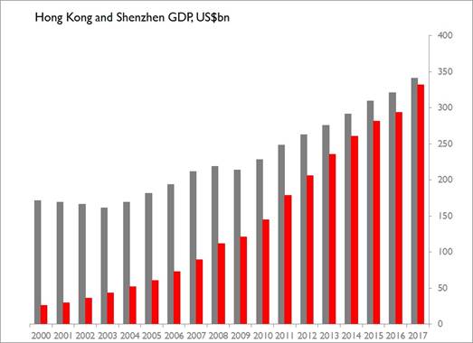 Shenzhen Hong Kong Greater Bay