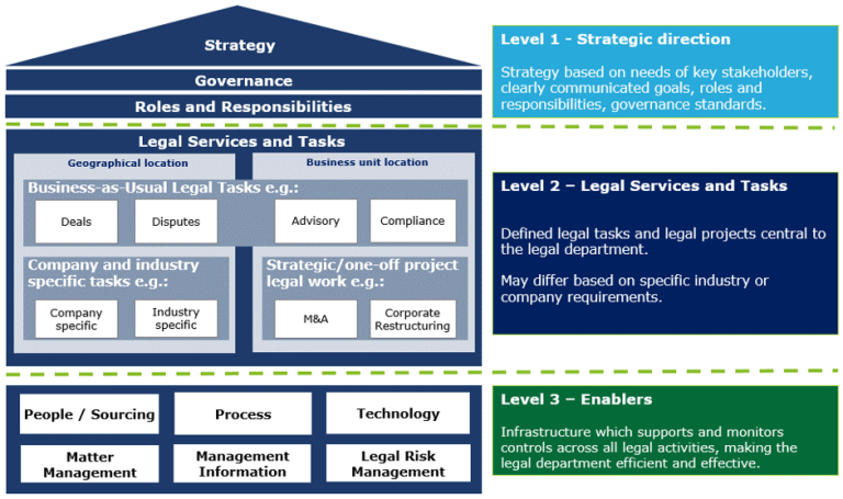 The legal operating model – five key insights - In-House Community