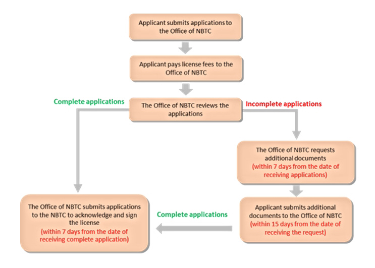 Automatic Licensing Procedure